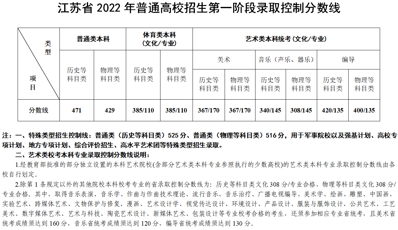 江蘇省普通高校招生第一階段錄取控制分數(shù)線.png