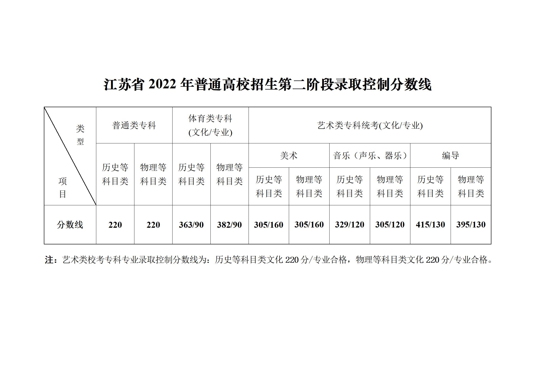 2022－江蘇省2022年普通高校招生第二階段錄取控制分?jǐn)?shù)線（發(fā)布稿）_01.jpg